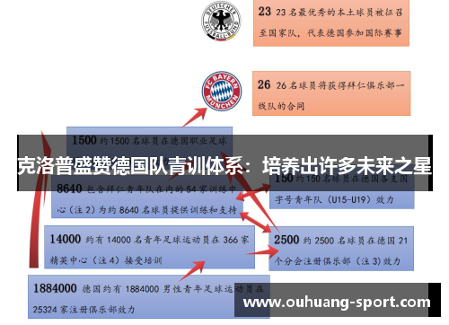 克洛普盛赞德国队青训体系：培养出许多未来之星